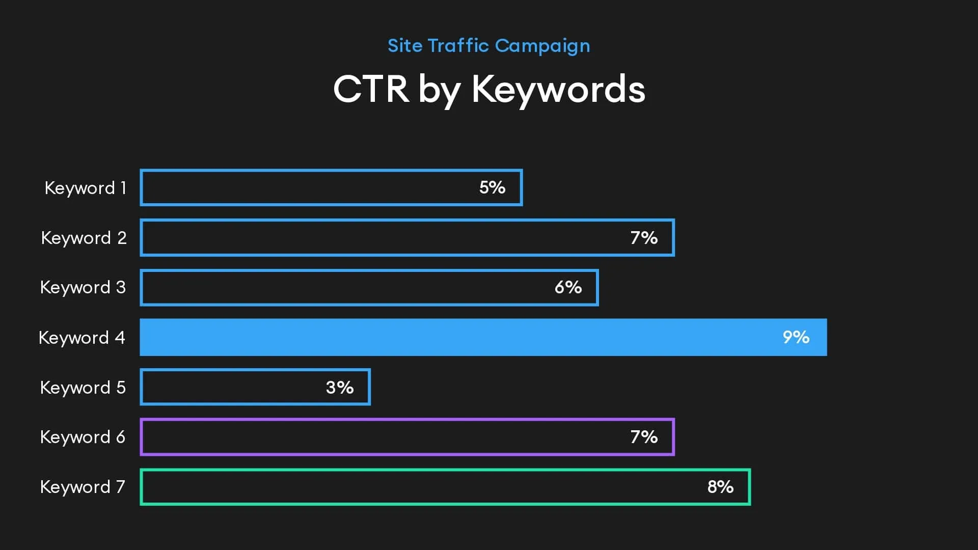 CTR by keywords